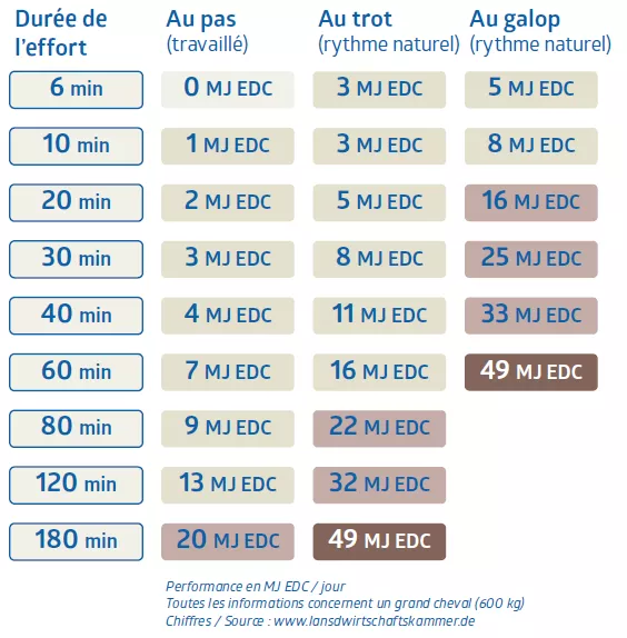 Tabelle Energiebedarf bei Leistung f